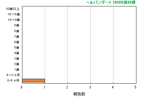 グラフ:最新週(ヘルパンギーナ)