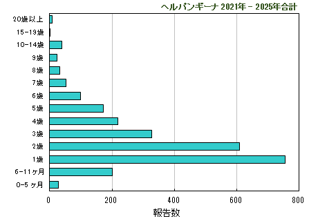 グラフ：過去5年間の年齢階層別報告数2024年まで