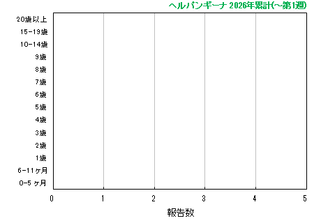 グラフ：ヘルパンギーナ　今年の累計