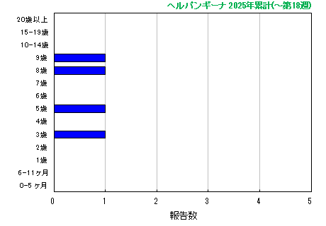 グラフ：ヘルパンギーナ　今年の累計
