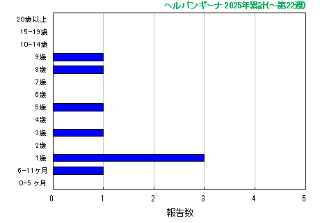 グラフ：ヘルパンギーナ　今年の累計