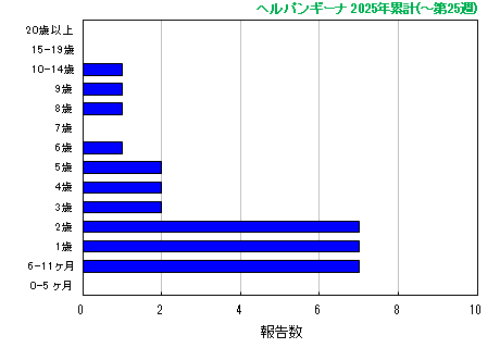 グラフ：ヘルパンギーナ　今年の累計