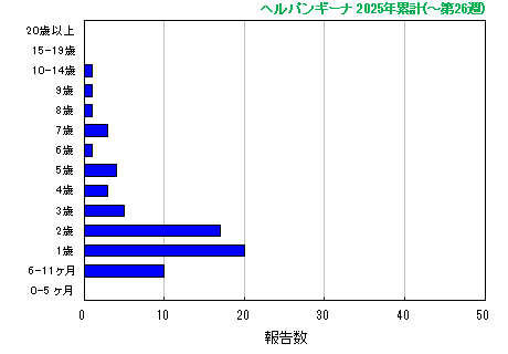 グラフ：ヘルパンギーナ　今年の累計