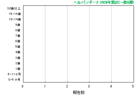 グラフ：ヘルパンギーナ　今年の累計