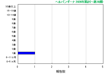 グラフ：ヘルパンギーナ　今年の累計