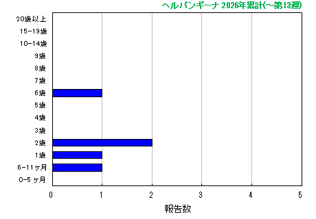 グラフ：ヘルパンギーナ　今年の累計