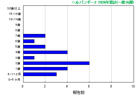グラフ：ヘルパンギーナ　今年の累計