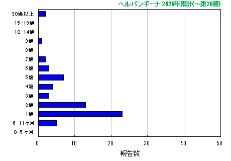 グラフ：ヘルパンギーナ　今年の累計