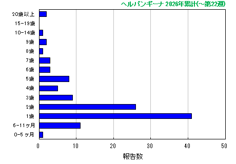 グラフ:ヘルパンギーナ 今年の累計