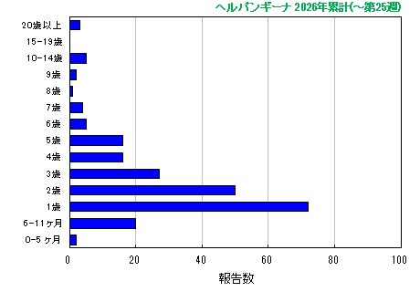 グラフ：ヘルパンギーナ　今年の累計