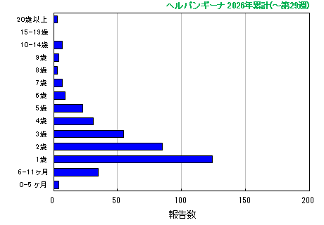 グラフ：ヘルパンギーナ　今年の累計