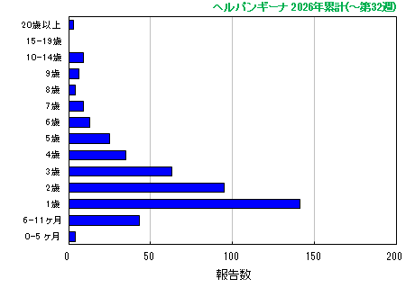 グラフ:ヘルパンギーナ 今年の累計