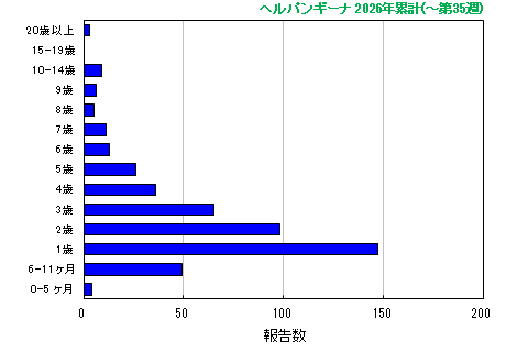グラフ:ヘルパンギーナ 今年の累計