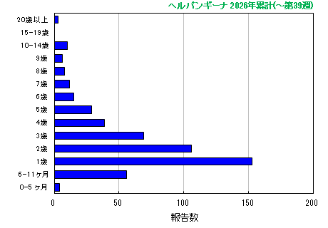 グラフ:ヘルパンギーナ 今年の累計