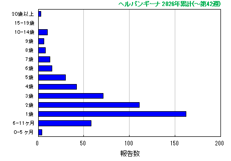 グラフ:ヘルパンギーナ 今年の累計