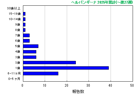 グラフ：ヘルパンギーナ　今年の累計