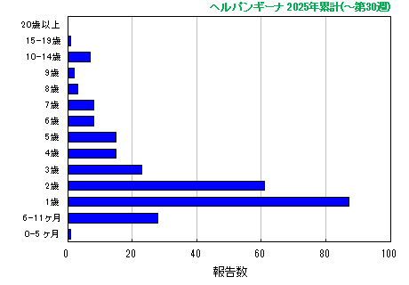 グラフ：ヘルパンギーナ　今年の累計