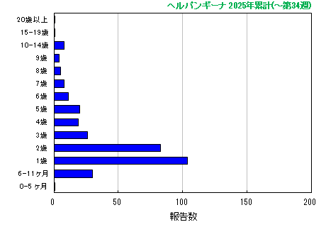 グラフ：ヘルパンギーナ　今年の累計