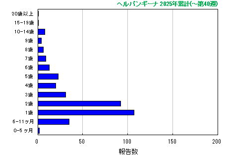グラフ：ヘルパンギーナ　今年の累計