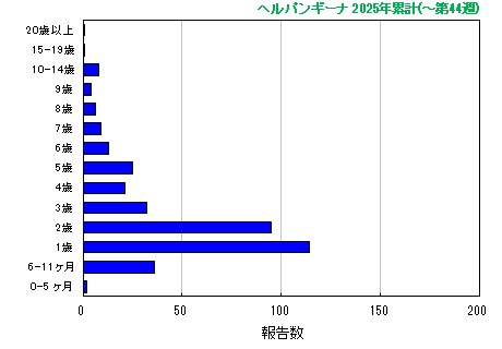 グラフ:ヘルパンギーナ 今年の累計