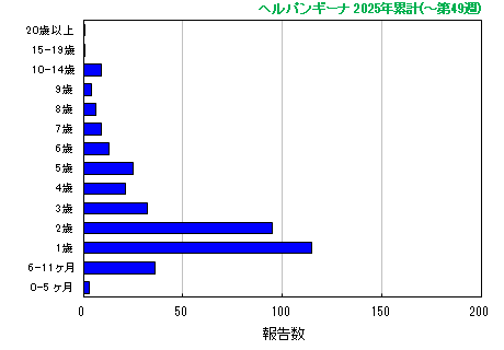 グラフ:ヘルパンギーナ 今年の累計