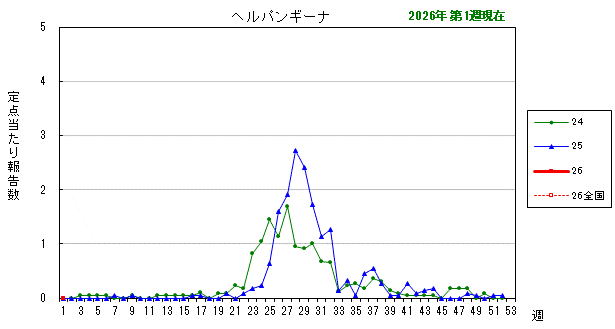 グラフ：最近の推移（ヘルパンギーナ）