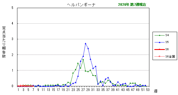 グラフ：最近の推移（ヘルパンギーナ）