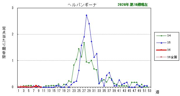 グラフ：最近の推移（ヘルパンギーナ）