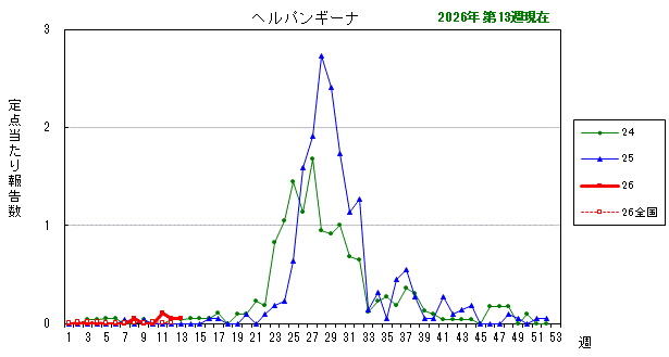 グラフ：最近の推移（ヘルパンギーナ）