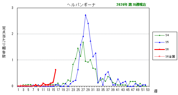 グラフ：最近の推移（ヘルパンギーナ）