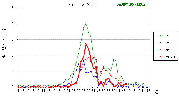 グラフ:最近の推移(ヘルパンギーナ)