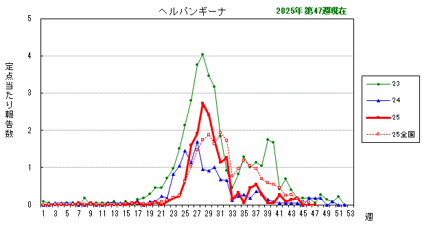 グラフ:最近の推移(ヘルパンギーナ)