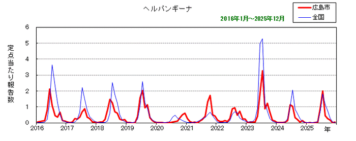 グラフ：月別報告数の推移（ヘルパンギーナ）