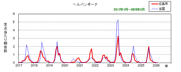 グラフ：月別報告数の推移（ヘルパンギーナ）