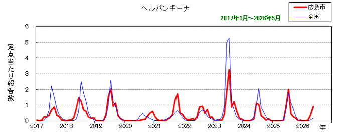 グラフ：月別報告数の推移（ヘルパンギーナ）
