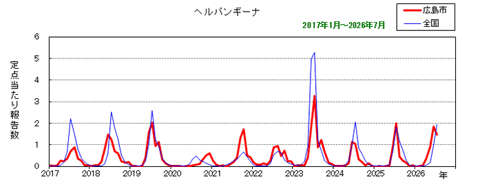グラフ:月別報告数の推移(ヘルパンギーナ)