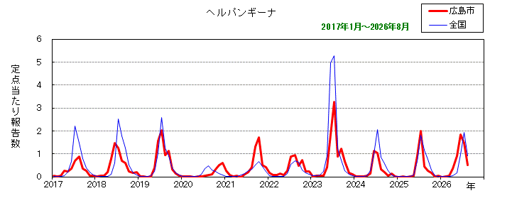 グラフ:月別報告数の推移(ヘルパンギーナ)