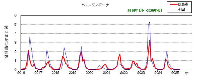 グラフ：月別報告数の推移（ヘルパンギーナ）