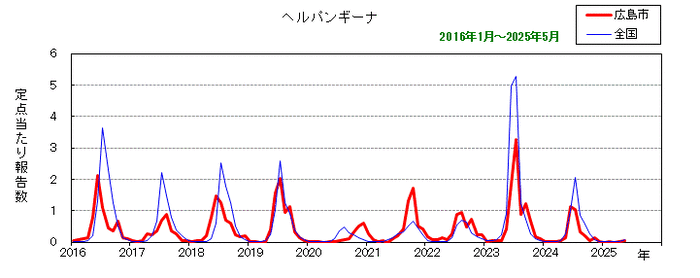 グラフ：月別報告数の推移（ヘルパンギーナ）