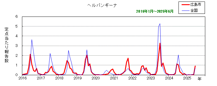 グラフ：月別報告数の推移（ヘルパンギーナ）