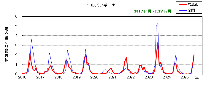グラフ：月別報告数の推移（ヘルパンギーナ）