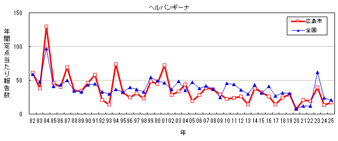 グラフ：年間報告数の推移(ヘルパンギーナ)