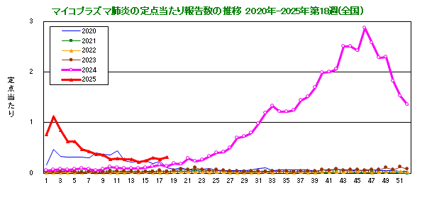 グラフ：定点当たり報告数の推移（全国）今年および過去5年間