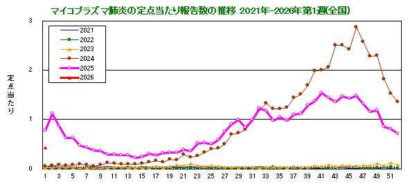 グラフ：定点当たり報告数の推移（全国）今年および過去5年間