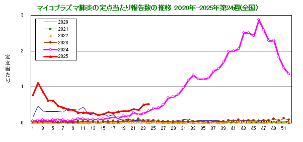 グラフ：定点当たり報告数の推移（全国）今年および過去5年間