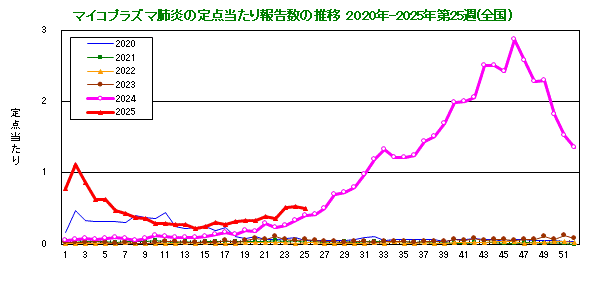 グラフ：定点当たり報告数の推移（全国）今年および過去5年間