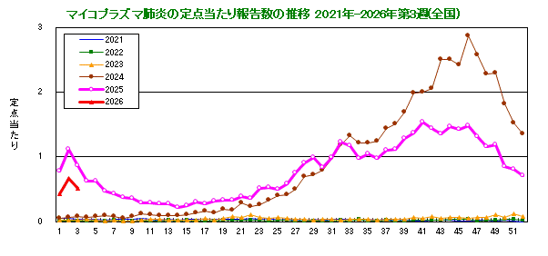 グラフ：定点当たり報告数の推移（全国）今年および過去5年間