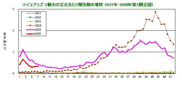 グラフ：定点当たり報告数の推移（全国）今年および過去5年間