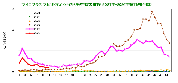 グラフ:定点当たり報告数の推移(全国)今年および過去5年間