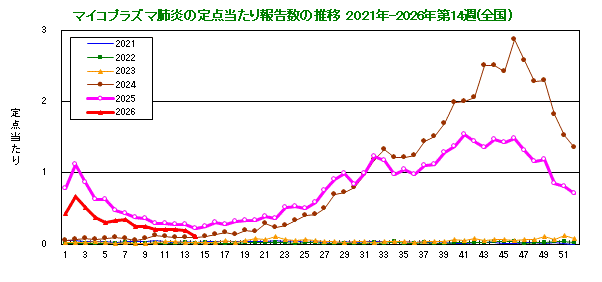 グラフ:定点当たり報告数の推移(全国)今年および過去5年間